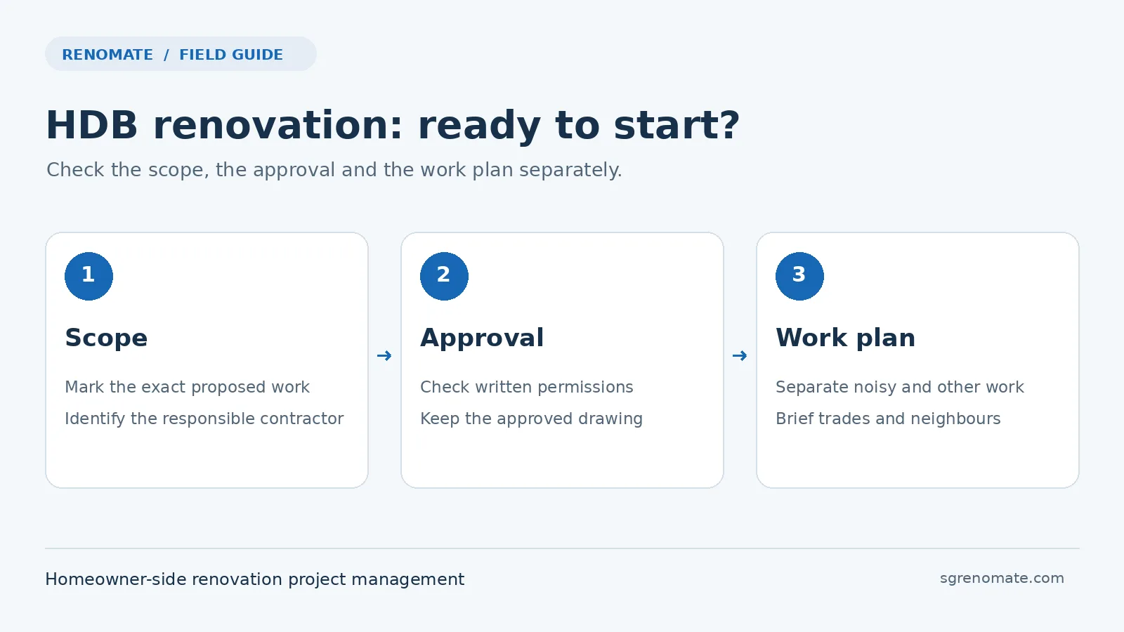 Three readiness checks for HDB renovation: confirm the scope, obtain the required approvals and prepare the work plan.